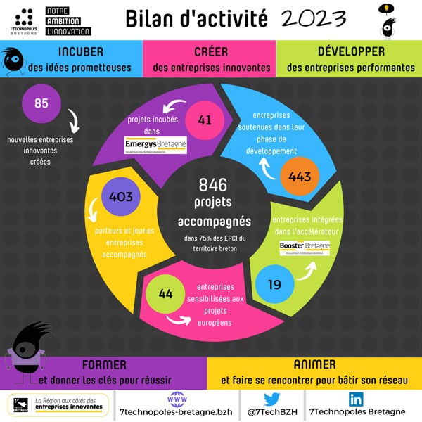 Bilan d'activité 2023 des 7 Technopoles Bretagne