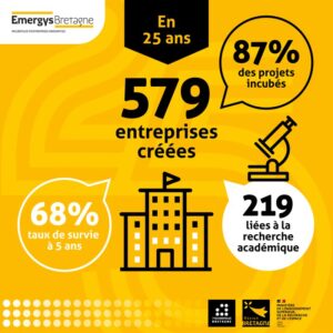 L'incubateur Emergys Bretagne fête ses 25 ans