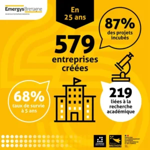 Bilan 25 ans de l'incubateur Emergys Bretagne