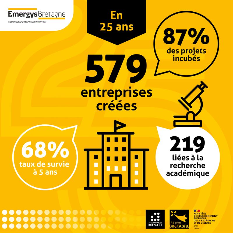L’incubateur Emergys Bretagne fête ses 25 ans !