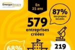 L’incubateur Emergys Bretagne fête ses 25 ans !