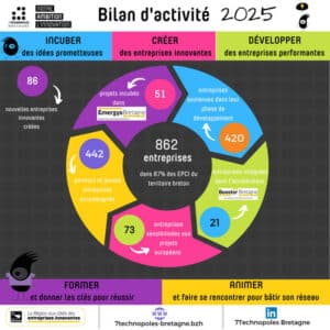 Bilan d'activité 2025 des 7 technopoles de Bretagne